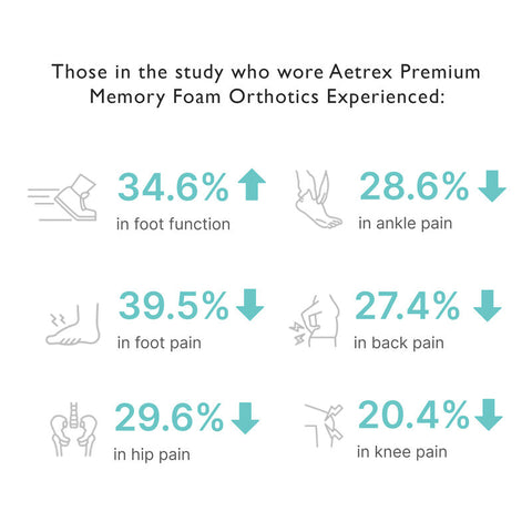 Premium Memory Foam Orthotics W/ Metatarsal Support